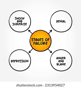 4 stages of failure - condition of not meeting a desirable or intended objective, and may be viewed as the opposite of success, mind map text concept background