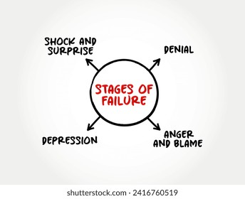 4 stages of failure - condition of not meeting a desirable or intended objective, and may be viewed as the opposite of success, mind map text concept background