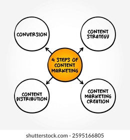 The 4 steps of content marketing - refer to a structured process used to create, distribute, and optimize content to attract and engage an audience, mind map concept background