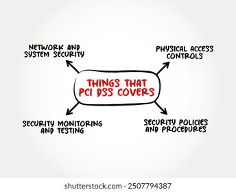 4 things that PCI DSS covers - Payment Card Industry Data Security Standard is an information security standard used to handle credit cards from major card brands, mind map text concept background