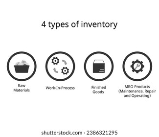 4 type of Inventory for inventory management to create the goods