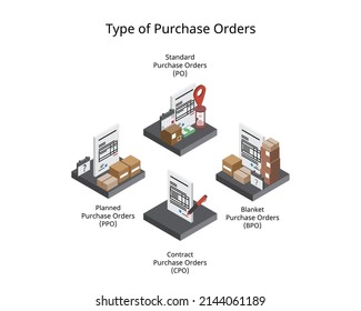 4 type of Purchase Orders with different terms and delivery detail agreed