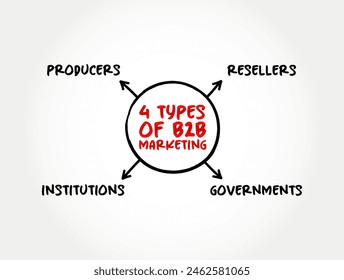4 types of B2B Marketing - situation where one business makes a commercial transaction with another, mind map text concept background