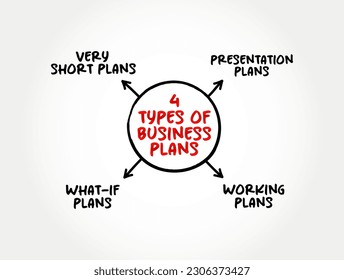 4 Types of Business Plans - very short, or miniplans, presentation plans or decks, working plans, and what-if plans, mind map concept background