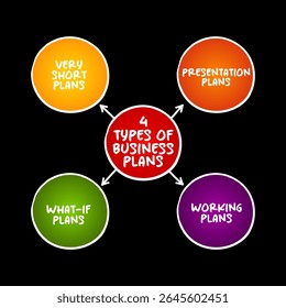 4 Types of Business Plans - very short, or miniplans, presentation plans or decks, working plans, and what-if plans, mind map concept background