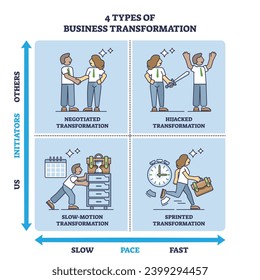 4 types of business transformation with initiators and pace axes outline diagram. Labeled educational scheme with company negotiated, hijacked, slow motion or sprinted transform vector illustration.