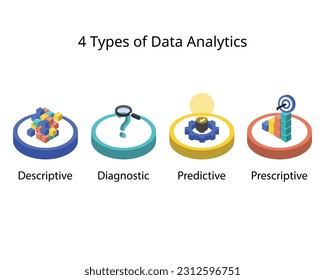 The 4 Types of Data Analytics for descriptive, diagnostic, predictive, prescriptive analytics