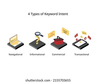 4 Types of Keyword Intent That Impact Search Marketing
