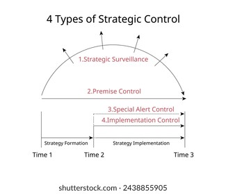 4 tipos de control estratégico para vigilancia estratégica, control de locales, alerta especial, control de implementación