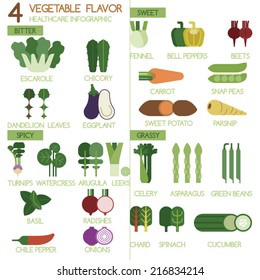 4 Vegetables flavour bitter, sweet, spicy and grassy Illustrator set