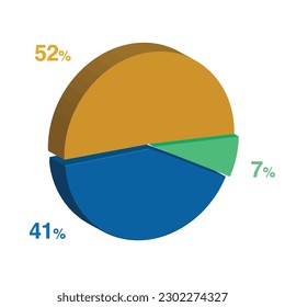 41 7 52 percent 3d Isometric 3 part pie chart diagram for business presentation. Vector infographics illustration eps.