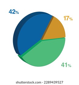 42 41 17 percent 3d Isometric 3 part pie chart diagram for business presentation. Vector infographics illustration eps.