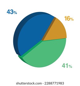 43 41 16 percent 3d Isometric 3 part pie chart diagram for business presentation. Vector infographics illustration eps.