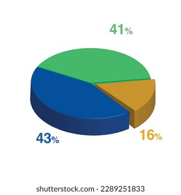 43 41 16 percent 3d Isometric 3 part pie chart diagram for business presentation. Vector infographics illustration eps.