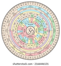 45 Energiefelder von Vastu Purush Mandala. Devas und Asuras in 16 Richtungen von Vastu Shastra. Vedische Konzeption. Ancient Sanskrit Handbücher der Architektur. Kardinalrichtungen.