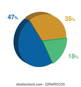 47 18 35 percent 3d Isometric 3 part pie chart diagram for business presentation. Vector infographics illustration eps.