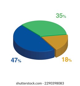 47 35 18 percent 3d Isometric 3 part pie chart diagram for business presentation. Vector infographics illustration eps.