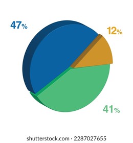47 41 12 percent 3d Isometric 3 part pie chart diagram for business presentation. Vector infographics illustration eps.