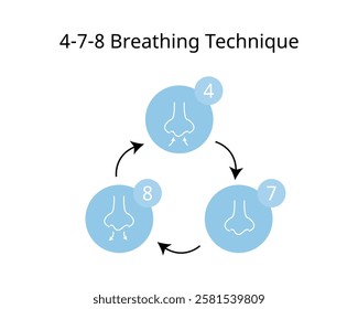 4-7-8 Breathing Technique from inhale, hold and out hale to reduce anxiety