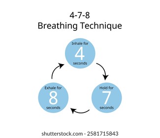 4-7-8 Breathing Technique from inhale, hold and out hale to reduce anxiety