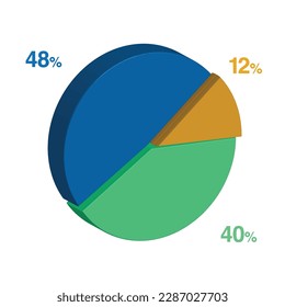 48 40 12 percent 3d Isometric 3 part pie chart diagram for business presentation. Vector infographics illustration eps.