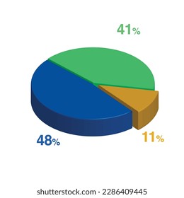 48 41 11 percent 3d Isometric 3 part pie chart diagram for business presentation. Vector infographics illustration eps.