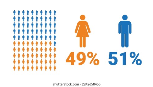 49% female, 51% male comparison infographic. Percentage men and women share. Vector chart.