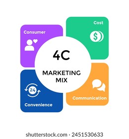 4C Marketing Mix concept illustration in an Infographic template with icons