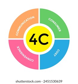 4C Marketing Mix concept illustration in an Infographic template with icons