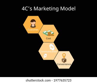 4C Marketing model for brand strategy to increase more sales