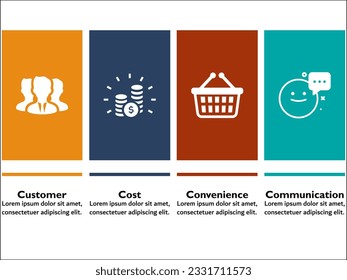 4c Modelo de marketing - Cliente, Coste, Conveniencia, Comunicación. Plantilla de infografía con iconos y marcador de posición de descripción