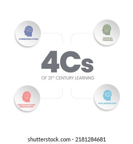 4Cs of 21st Century Learning analysis infographic has 6 steps to analyse such as collaboration, creativity and innovation, critical thinking and communication. Business infographic presentation vector