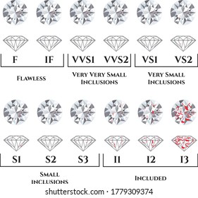4cs of diamond Grading: Clarity form Flawless to Included Vector