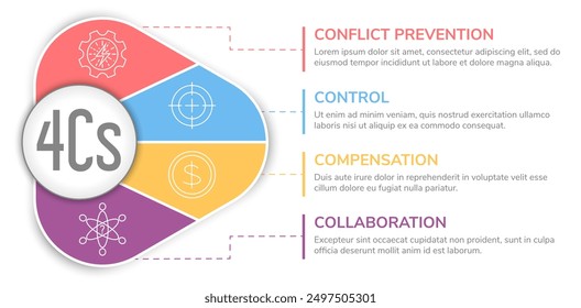 4Cs infographic template featuring sections for Conflict Prevention, Control, Compensation, and Collaboration. Ideal for business presentations, educational materials, and strategic planning visuals