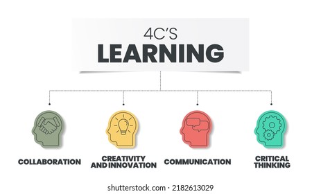 4Cs La infografía de análisis de aprendizaje tiene 4 pasos para analizar como colaboración, creatividad e innovación, pensamiento crítico y comunicación.Vector de presentación de infografía empresarial.Elemento de diagrama.