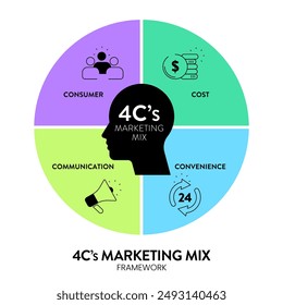 4C de estrategia de marketing mix diagrama infográfico gráfico Plantilla de Anuncio con ícono para presentación tiene necesidades Clientes, costo de satisfacer, conveniencia de comprar y comunicación. Concepto centrado en el Cliente.