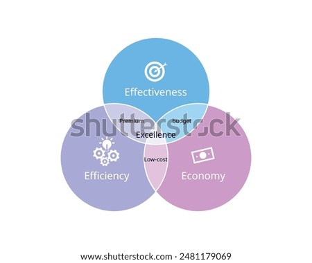 4E of Excellence with Efficiency, Effectiveness, Economy