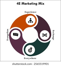 4E Marketing Mix - Experience, Exchange, Everywhere, Evangelism. Infographic template with icons and description placeholder