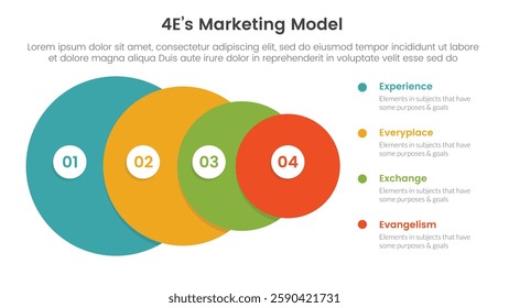 4E marketing model infographic 4 point stage template with big circle from big to small for slide presentation vector