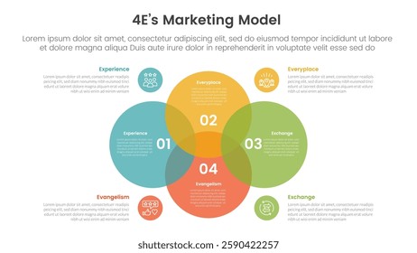 4E marketing model infographic 4 point stage template with venn diagram blending and big circle center for slide presentation vector