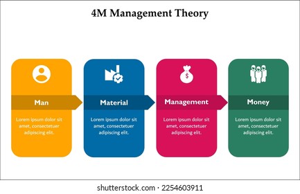 4M Management theory - Man, Material, Management, Money. Infographic template with icons and description placeholder