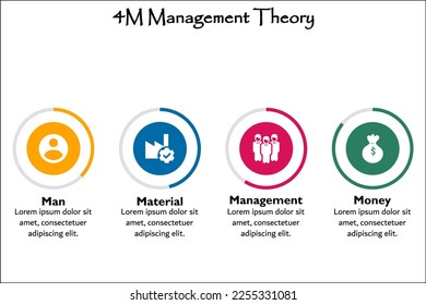 4M Management theory - Man, Material, Management, Money. Infographic template with icons and description placeholder