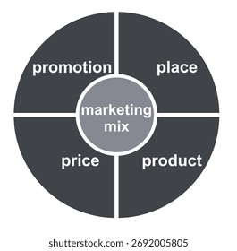 Modelo de mezcla de marketing 4P. Vector	
