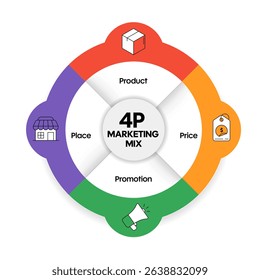 4P Marketing mix strategy framework diagram chart infographic template with icon for presentation has product (sell), price (cost), promotion (communicate), place (sell). Business marketing strategy.