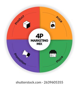 4P Marketing mix strategy framework diagram chart infographic template with icon for presentation has product (sell), price (cost), promotion (communicate), place (sell). Business marketing strategy.