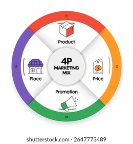 4P Marketing mix strategy framework diagram chart infographic template with icon for presentation has product (sell), price (cost), promotion (communicate), place (sell). Business marketing strategy.