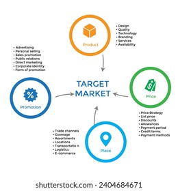 4Ps Model of marketing mix infographic presenation template with icons has 4 steps such as Product, Place, Price and Promotion. Concept for offer the right product in the right place. Diagram vector.