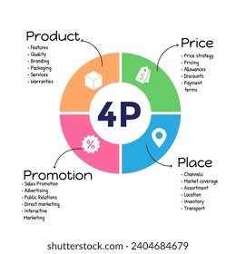 4Ps Model of marketing mix infographic presenation template with icons has 4 steps such as Product, Place, Price and Promotion. Concept for offer the right product in the right place. Diagram vector.