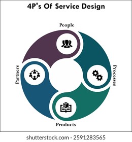 4Ps of service design - People, processes, products, partners. Infographic template with icons and description placeholder