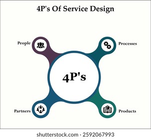 4Ps of service design - People, processes, products, partners. Infographic template with icons and description placeholder